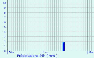 Graphique des précipitations prvues pour Tongeren