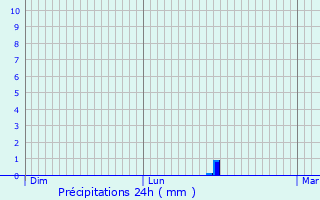 Graphique des précipitations prvues pour Albussac