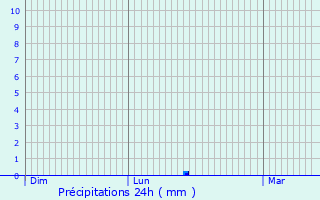 Graphique des précipitations prvues pour Chteauroux