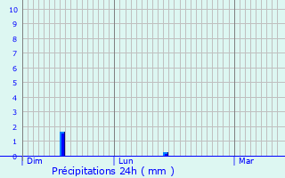 Graphique des précipitations prvues pour Saint-Denis-ls-Bourg