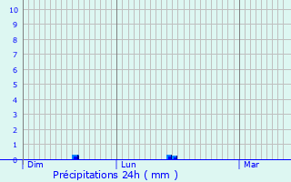 Graphique des précipitations prvues pour Obies