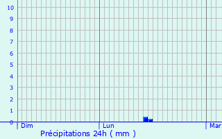 Graphique des précipitations prvues pour Cormenon