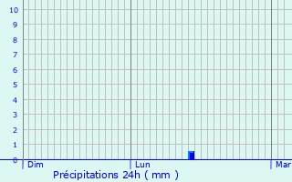 Graphique des précipitations prvues pour Narbonne