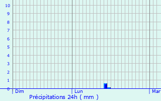 Graphique des précipitations prvues pour Mondoubleau