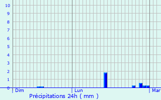 Graphique des précipitations prvues pour La Chapelle-du-Lou