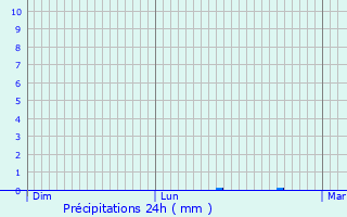 Graphique des précipitations prvues pour Plessala