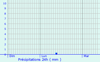 Graphique des précipitations prvues pour Selles-sur-Nahon