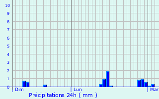 Graphique des précipitations prvues pour Montours