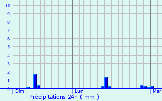 Graphique des précipitations prvues pour Plesder