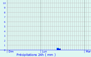 Graphique des précipitations prvues pour Thuir