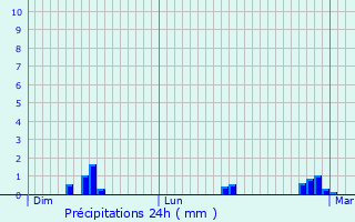 Graphique des précipitations prvues pour Pleine-Fougres