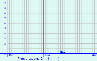 Graphique des précipitations prvues pour Pommier