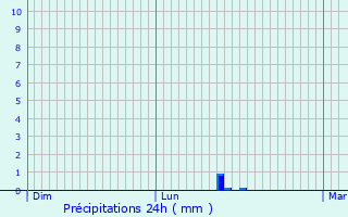 Graphique des précipitations prvues pour Le Boulou