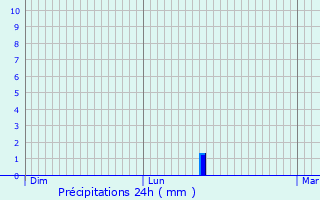 Graphique des précipitations prvues pour Parthenay