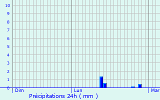 Graphique des précipitations prvues pour Qudillac