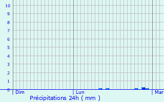 Graphique des précipitations prvues pour Le Verger