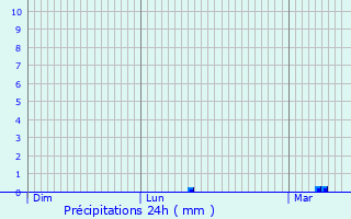 Graphique des précipitations prvues pour Azay-le-Rideau