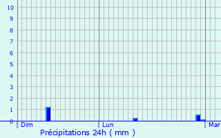 Graphique des précipitations prvues pour Saint-Erblon