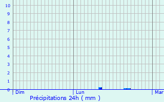 Graphique des précipitations prvues pour Saint-Abraham