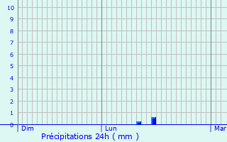 Graphique des précipitations prvues pour Montbard