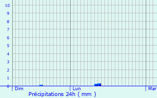Graphique des précipitations prvues pour Tressignaux