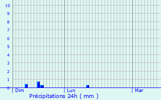 Graphique des précipitations prvues pour Bantouzelle