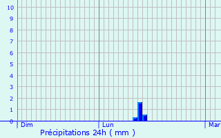 Graphique des précipitations prvues pour Kortessem