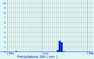 Graphique des précipitations prvues pour Prades