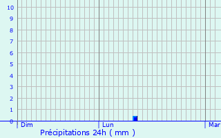 Graphique des précipitations prvues pour La Brousse