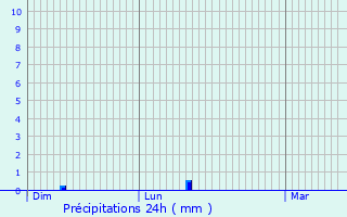 Graphique des précipitations prvues pour Mecher-lez-Clervaux