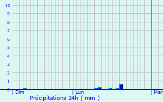 Graphique des précipitations prvues pour Plrin