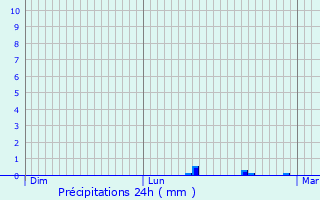 Graphique des précipitations prvues pour Saint-Servant