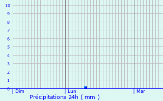 Graphique des précipitations prvues pour Boisseron