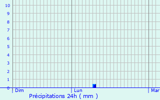 Graphique des précipitations prvues pour Bresdon