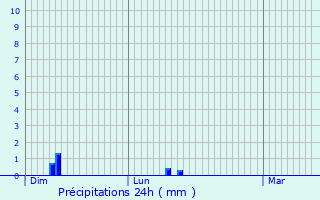 Graphique des précipitations prvues pour Unieux