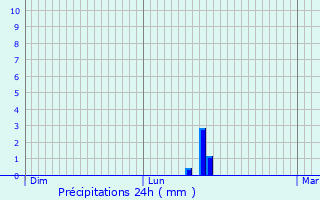 Graphique des précipitations prvues pour Niederkrchten