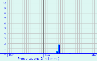 Graphique des précipitations prvues pour Chapelle-lez-Herlaimont