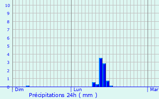 Graphique des précipitations prvues pour Villefranche-de-Conflent