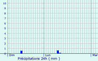 Graphique des précipitations prvues pour Fontaine-l