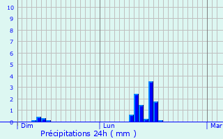 Graphique des précipitations prvues pour Py