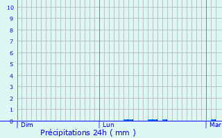 Graphique des précipitations prvues pour Trguidel