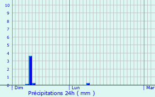 Graphique des précipitations prvues pour Apremont