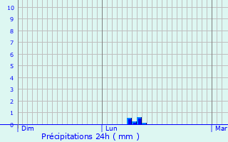 Graphique des précipitations prvues pour Tuntange