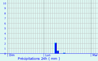 Graphique des précipitations prvues pour Larochette