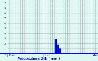 Graphique des précipitations prvues pour La Tour-d