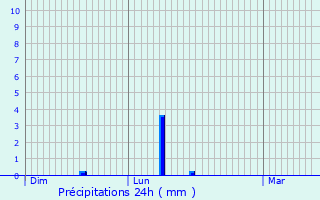 Graphique des précipitations prvues pour Pontavert