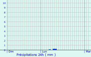 Graphique des précipitations prvues pour Capinghem