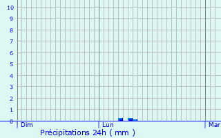 Graphique des précipitations prvues pour Varaize