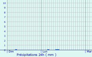 Graphique des précipitations prvues pour Montbrehain