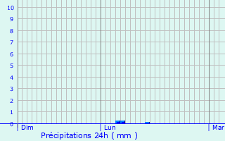 Graphique des précipitations prvues pour Lampertsloch